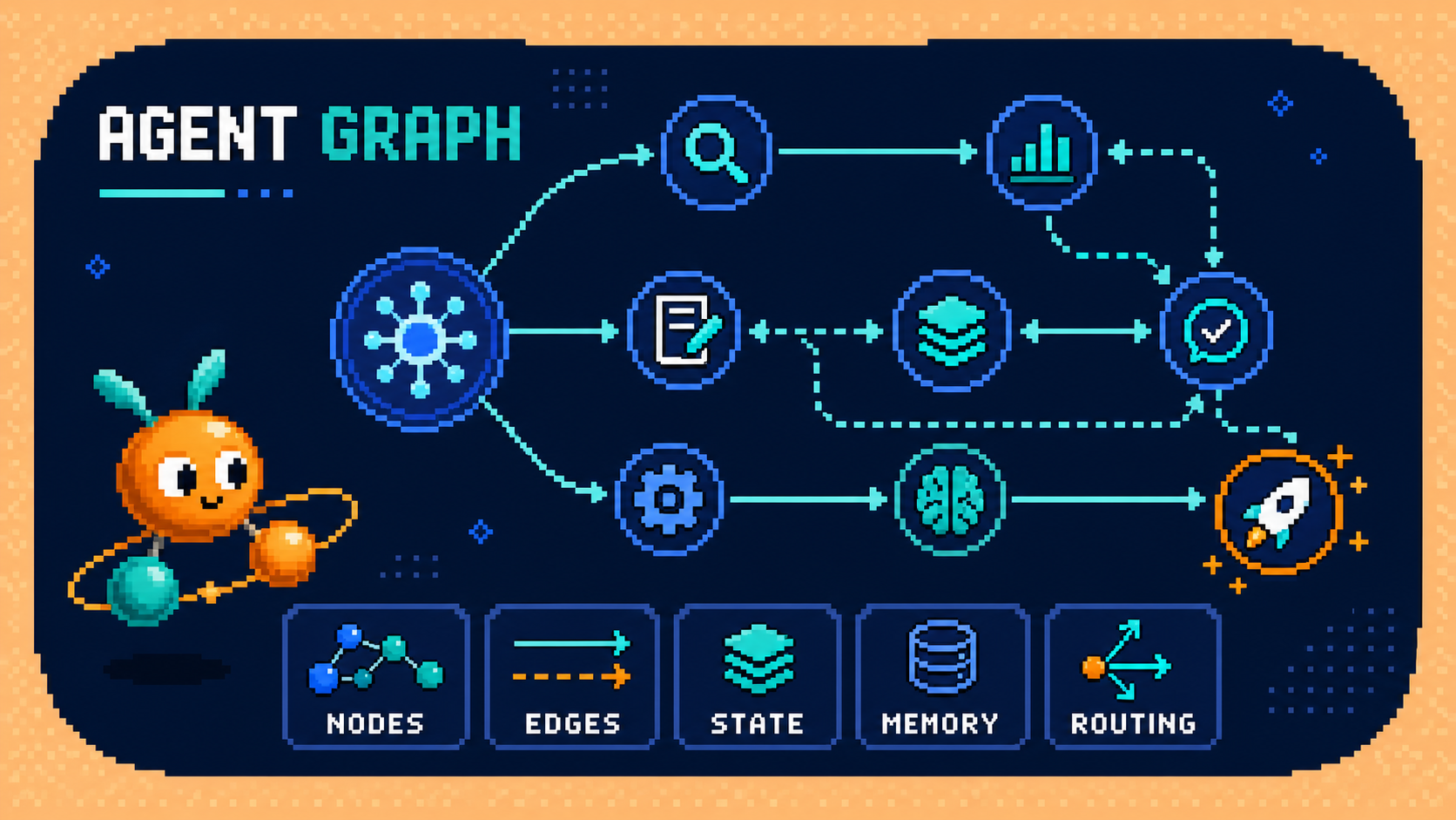 Pixel-art diagram of an AI agent graph with nodes, edges, state, memory and routing